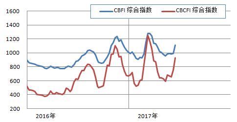 http://info.chineseshipping.com.cn/cninfo/MarketReport/CoastalBulk/CBFIWeek/201706/W020170616656867954061.png