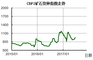 http://info.chineseshipping.com.cn/cninfo/MarketReport/CoastalBulk/CBFIWeek/201706/W020170623656583759067.png